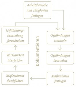 Gefährdungsbeurteilung Ablauf