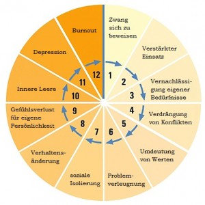 Der Burnout 12-Phasen Prozess nach Freudenberger